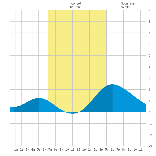 St. Michaels tide chart for Saturday, November 8, 2025