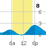 St. Michaels tide chart for Saturday, November 8, 2025