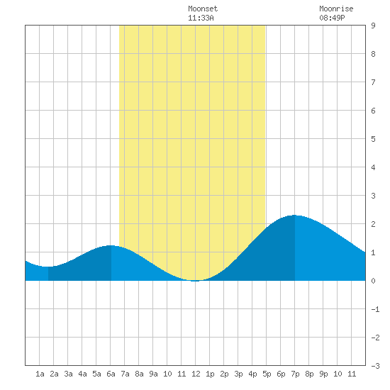 St. Michaels tide chart for Sunday, November 9, 2025