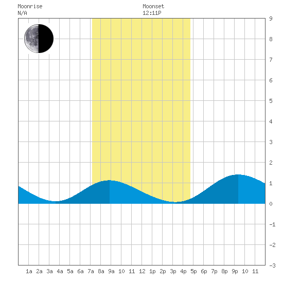 St. Michaels tide chart for Thursday, December 11, 2025