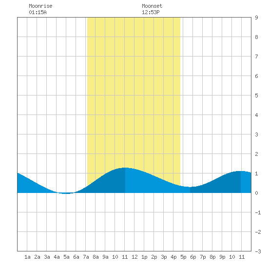 St. Michaels tide chart for Saturday, December 13, 2025