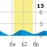 St. Michaels tide chart for Saturday, December 13, 2025