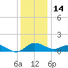 St. Michaels tide chart for Sunday, December 14, 2025