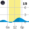 St. Michaels tide chart for Friday, December 19, 2025
