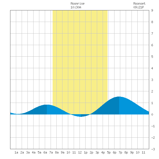 St. Michaels tide chart for Wednesday, December 24, 2025