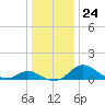 St. Michaels tide chart for Wednesday, December 24, 2025