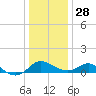 St. Michaels tide chart for Sunday, December 28, 2025