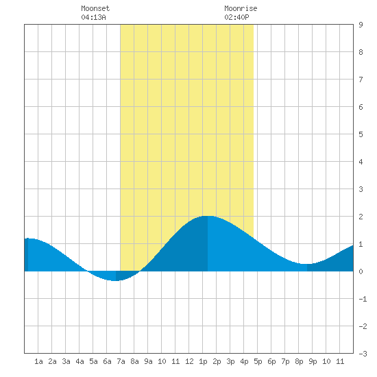 St. Michaels tide chart for Tuesday, December 2, 2025