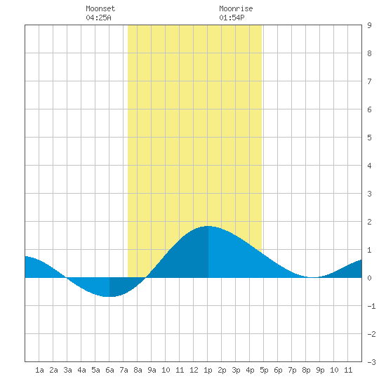 St. Michaels tide chart for Wednesday, December 31, 2025