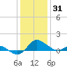 St. Michaels tide chart for Wednesday, December 31, 2025