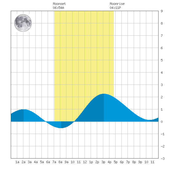 St. Michaels tide chart for Thursday, December 4, 2025