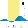 St. Michaels tide chart for Saturday, December 6, 2025
