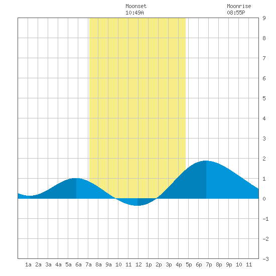St. Michaels tide chart for Monday, December 8, 2025