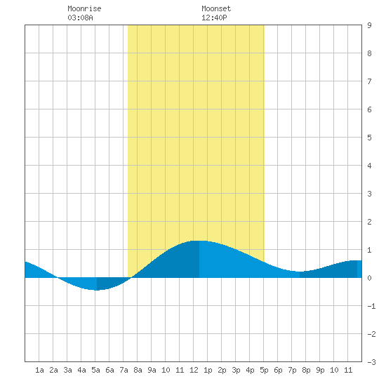 St. Michaels tide chart for Tuesday, January 13, 2026