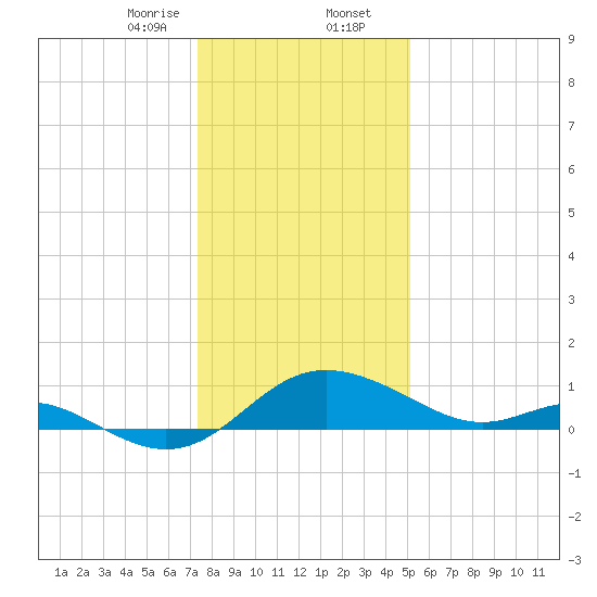 St. Michaels tide chart for Wednesday, January 14, 2026