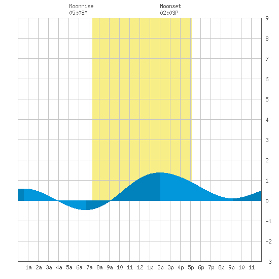 St. Michaels tide chart for Thursday, January 15, 2026