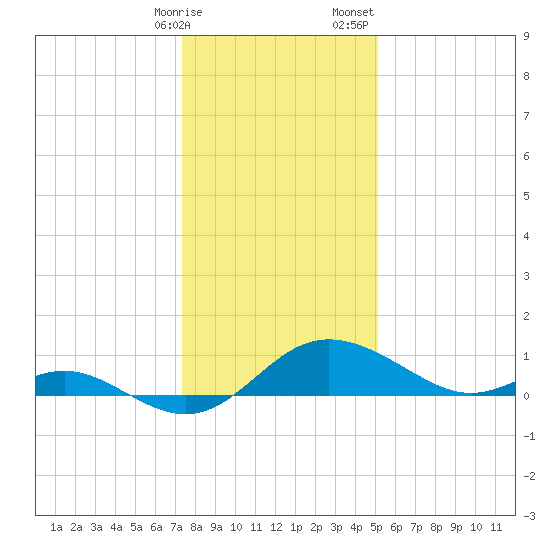 St. Michaels tide chart for Friday, January 16, 2026