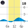 St. Michaels tide chart for Sunday, January 18, 2026