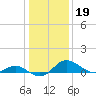 St. Michaels tide chart for Monday, January 19, 2026