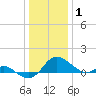 St. Michaels tide chart for Thursday, January 1, 2026