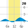 St. Michaels tide chart for Tuesday, January 20, 2026