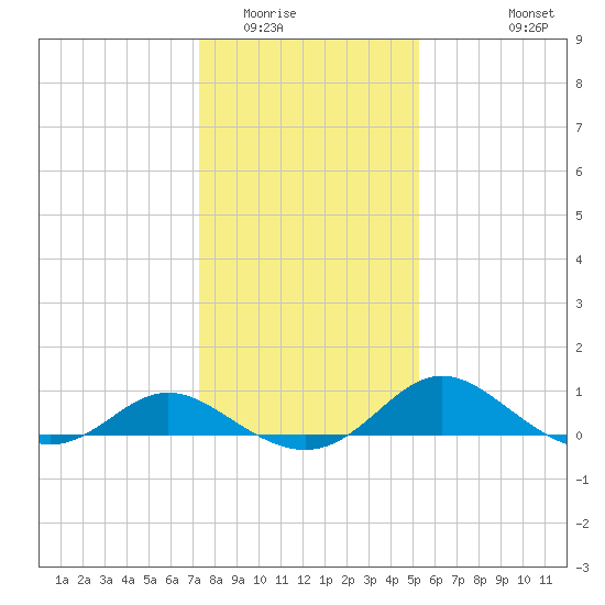 St. Michaels tide chart for Thursday, January 22, 2026