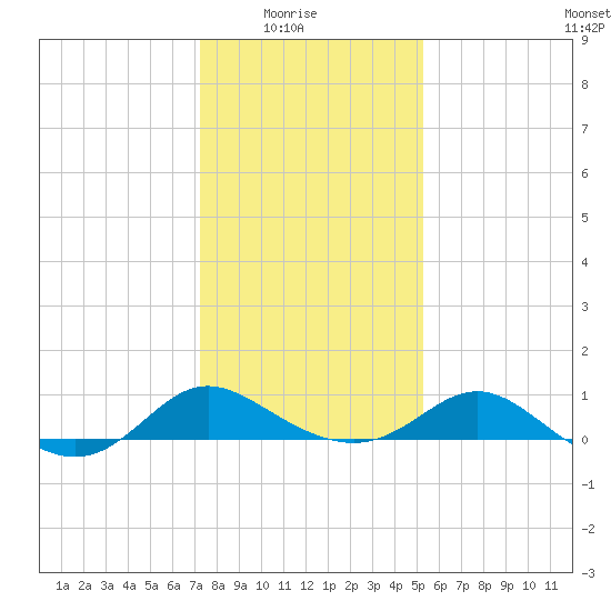St. Michaels tide chart for Saturday, January 24, 2026