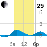 St. Michaels tide chart for Sunday, January 25, 2026