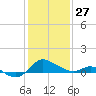 St. Michaels tide chart for Tuesday, January 27, 2026