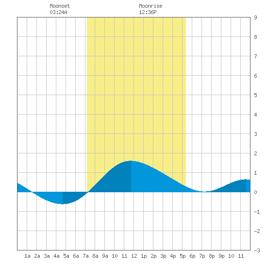St. Michaels tide chart for Wednesday, January 28, 2026