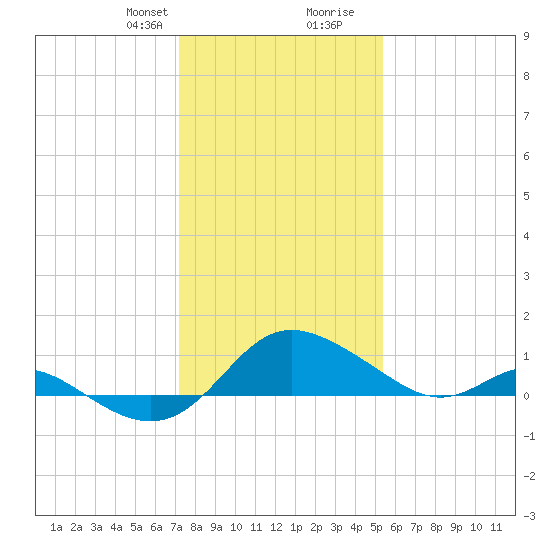 St. Michaels tide chart for Thursday, January 29, 2026