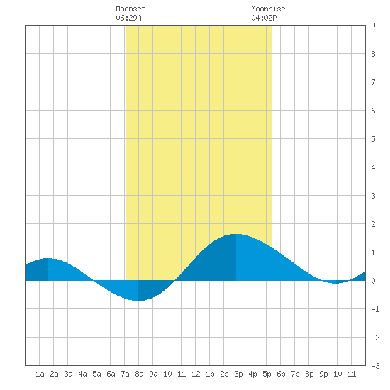 St. Michaels tide chart for Saturday, January 31, 2026
