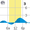 St. Michaels tide chart for Saturday, January 3, 2026