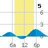 St. Michaels tide chart for Monday, January 5, 2026