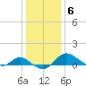 St. Michaels tide chart for Tuesday, January 6, 2026