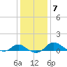 St. Michaels tide chart for Wednesday, January 7, 2026