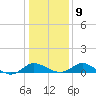 St. Michaels tide chart for Friday, January 9, 2026