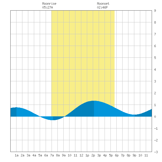St. Michaels tide chart for Saturday, February 14, 2026