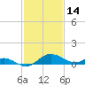 St. Michaels tide chart for Saturday, February 14, 2026