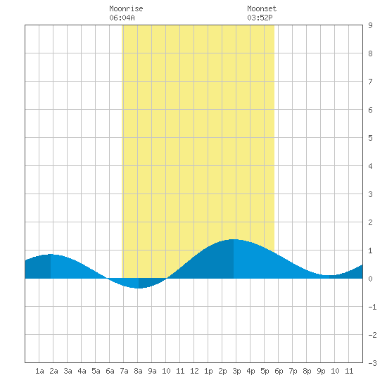 St. Michaels tide chart for Sunday, February 15, 2026