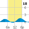 St. Michaels tide chart for Wednesday, February 18, 2026