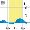 St. Michaels tide chart for Sunday, February 1, 2026