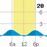 St. Michaels tide chart for Friday, February 20, 2026