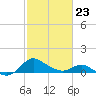 St. Michaels tide chart for Monday, February 23, 2026