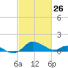 St. Michaels tide chart for Thursday, February 26, 2026