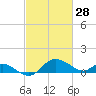 St. Michaels tide chart for Saturday, February 28, 2026