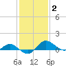 St. Michaels tide chart for Monday, February 2, 2026
