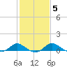 St. Michaels tide chart for Thursday, February 5, 2026