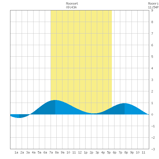 St. Michaels tide chart for Saturday, February 7, 2026