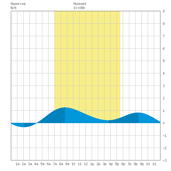 St. Michaels tide chart for Sunday, February 8, 2026